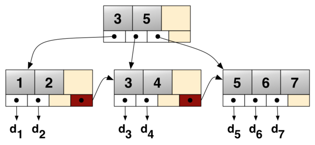 640px-Bplustree