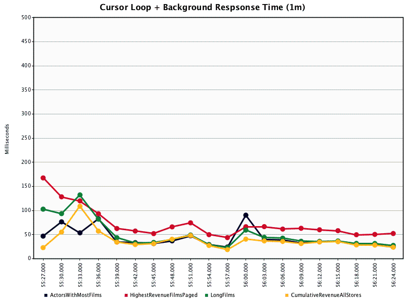 'CursorLoop'-implementation executed a few times during a 1 min period. Relatively few response time spikes, nevertheless the additional workload clearly affects the background query runtime.