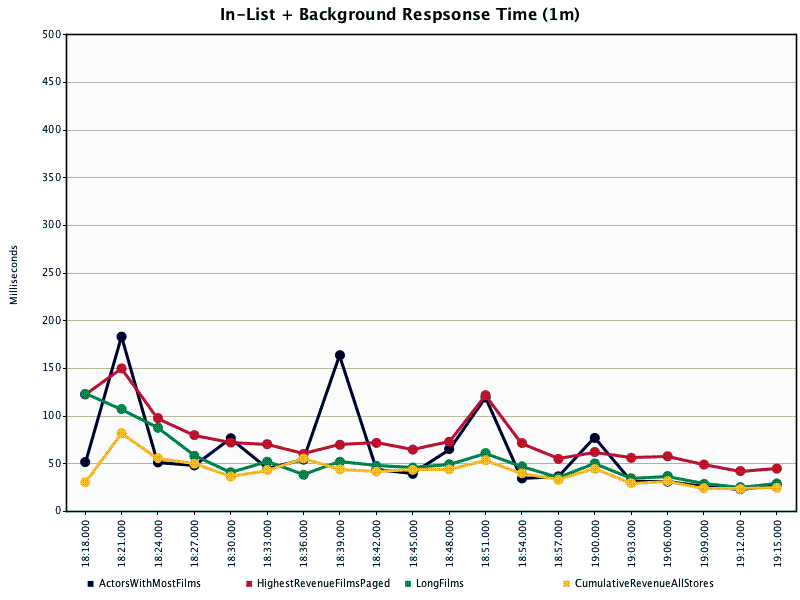 'IN-list'-implementation executed a few times during a 1 min period. Easy to see the high response time variation of the 4 background queries,