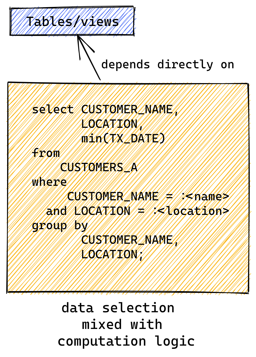 The 'before' situation - data selection and business rules are intertwined and depend directly on the accessed physical tables.