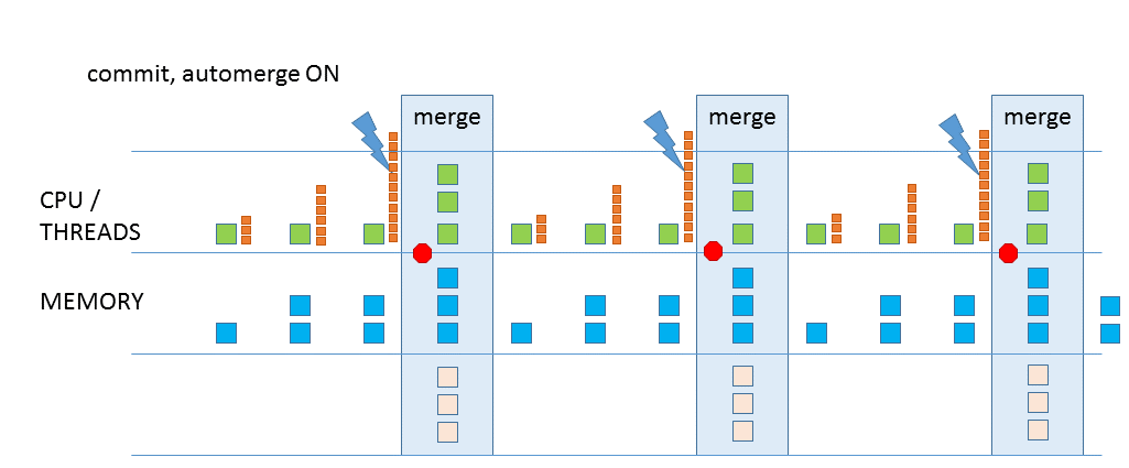 Swimlane diagram showing the relative CPU/memory usage when running data changes with intermittend commit in between and automatic delta merge.